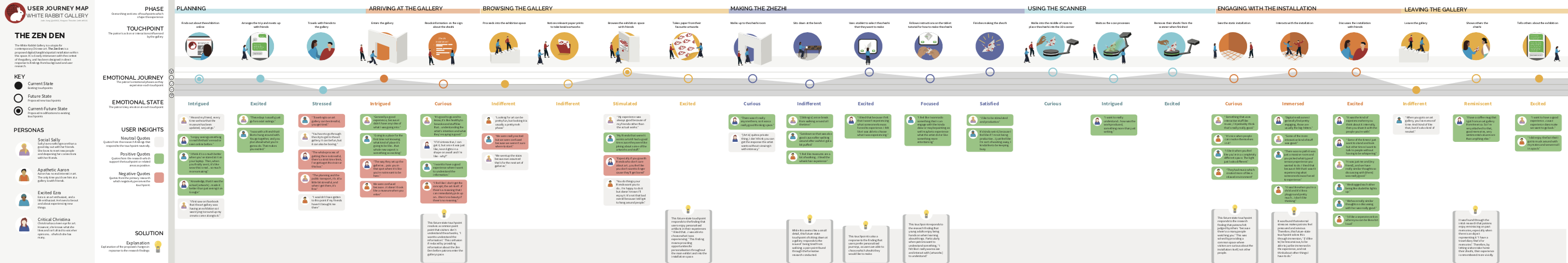 Full user journey map - future and current state