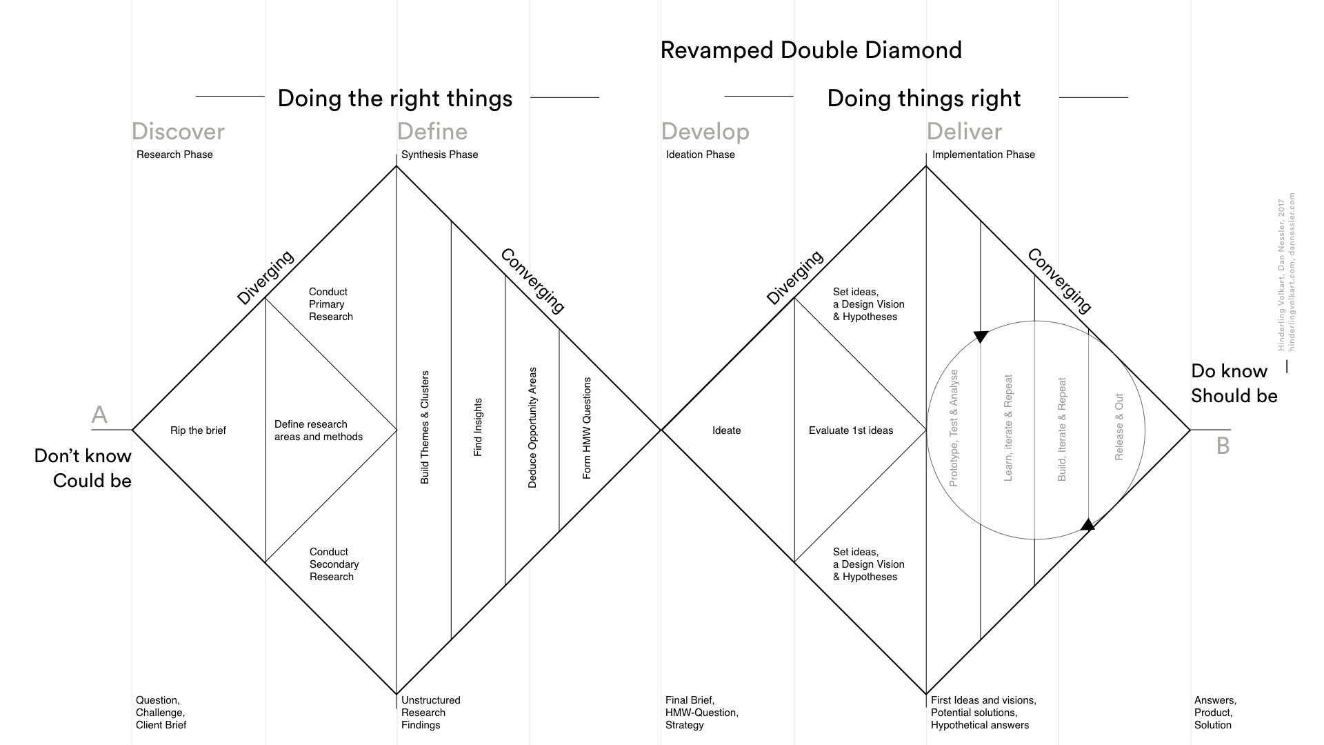 Double Diamond - Research, Design, Develop & Deliver