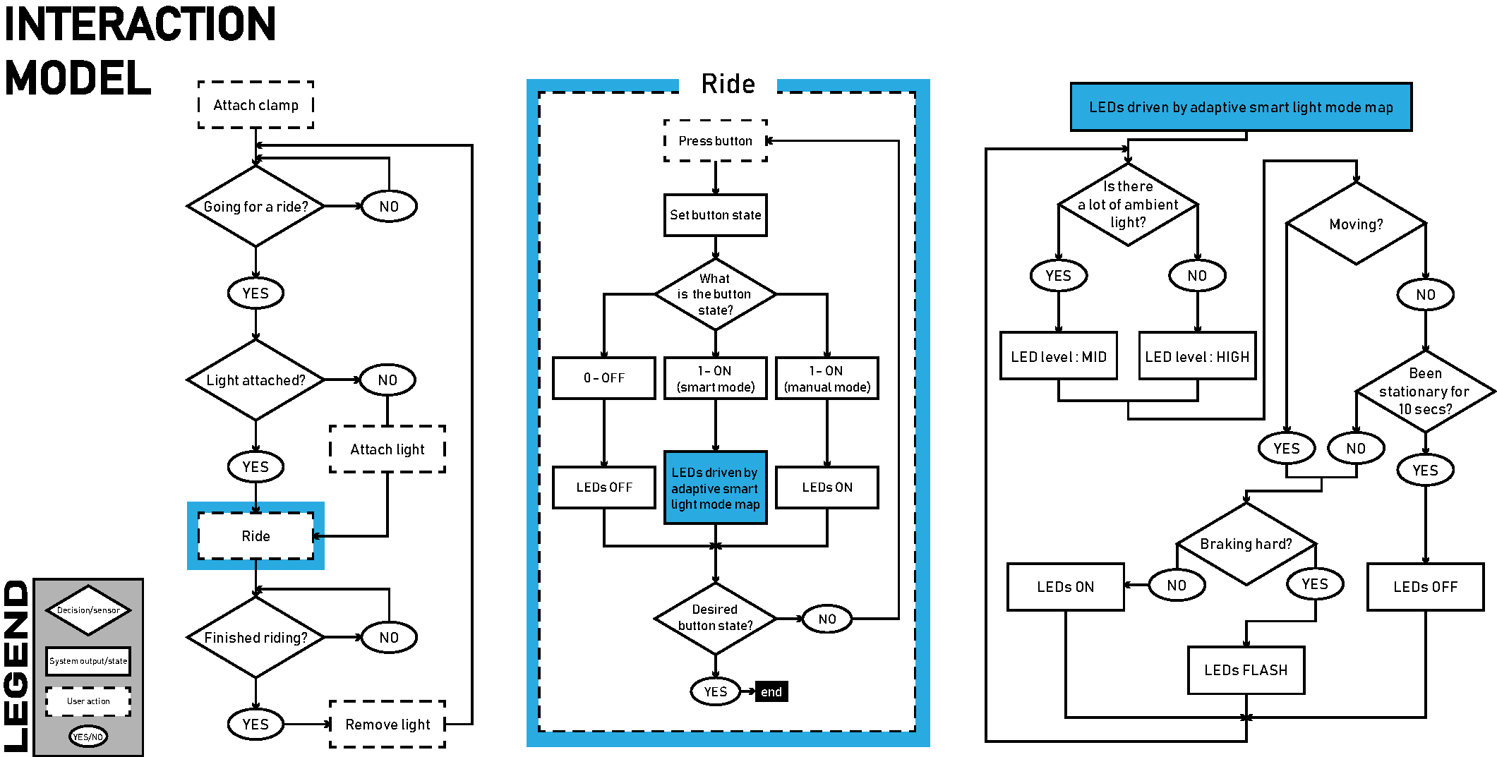 Flowchart depicting the decision tree of interactions with the adLight